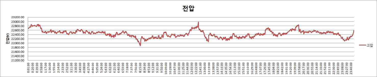 고압측 전압