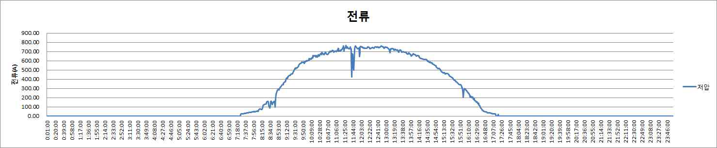 저압측 전류