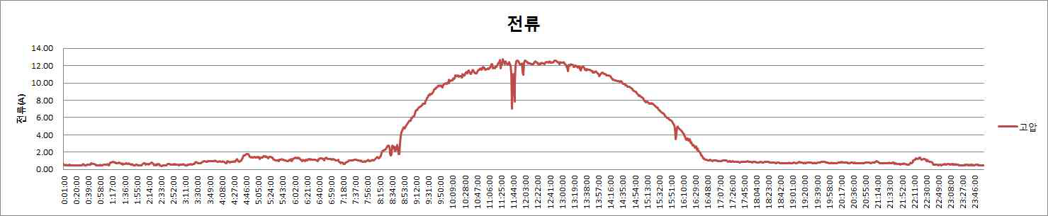 고압측 전류