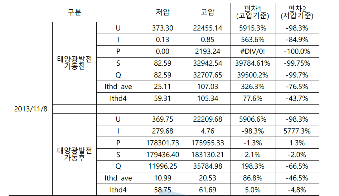 2013/11/8 태양광발전시스템 전원품질 데이터 요약