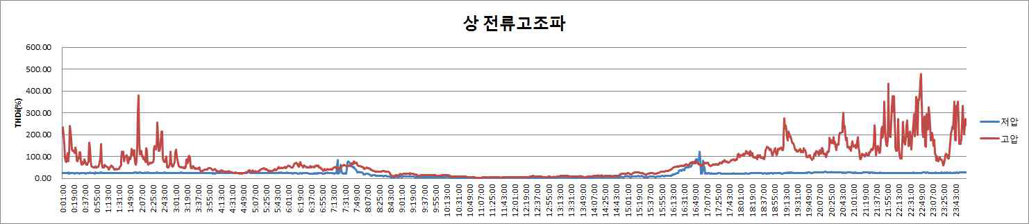 상전류 고조파 성분