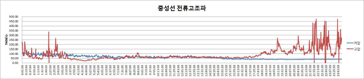 중성선 전류 고조파 성분