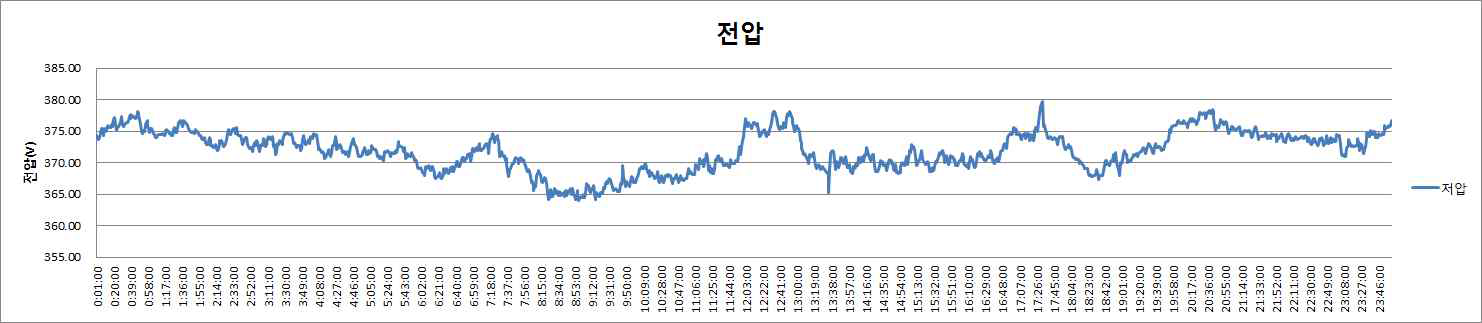 저압측 전압