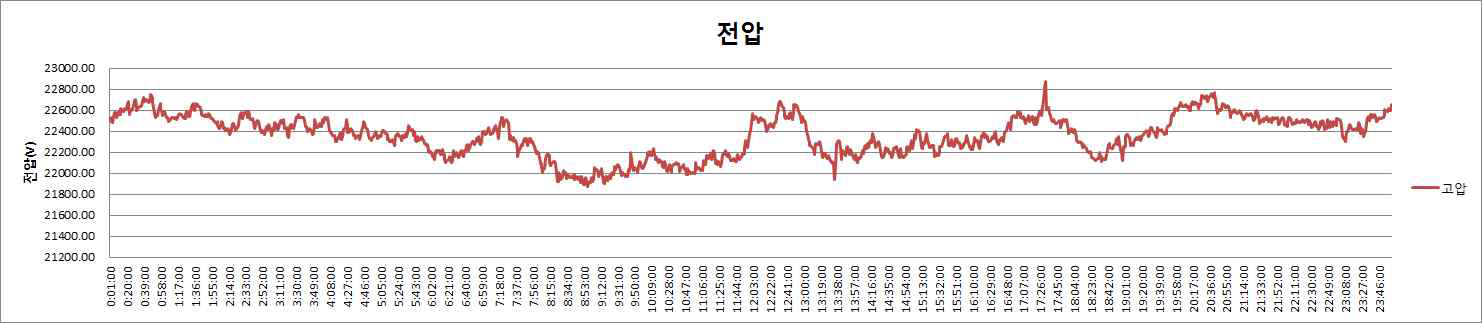 고압측 전압