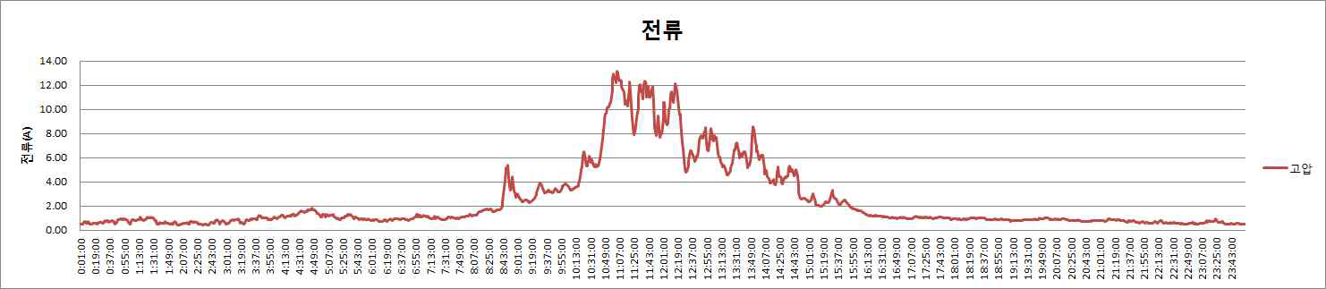 고압측 전류