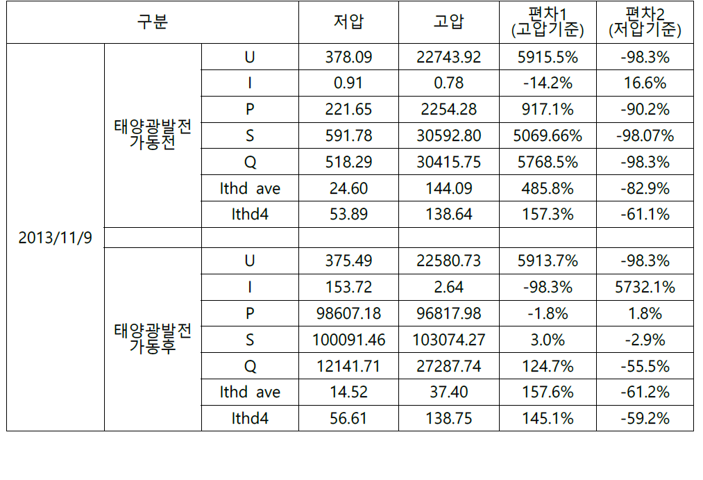 2013/11/9 태양광발전시스템 전원품질 데이터 요약