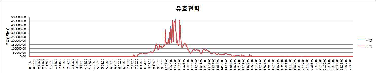 유효전력