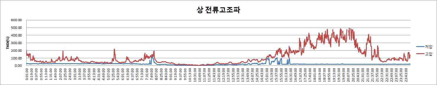 상전류 고조파 성분