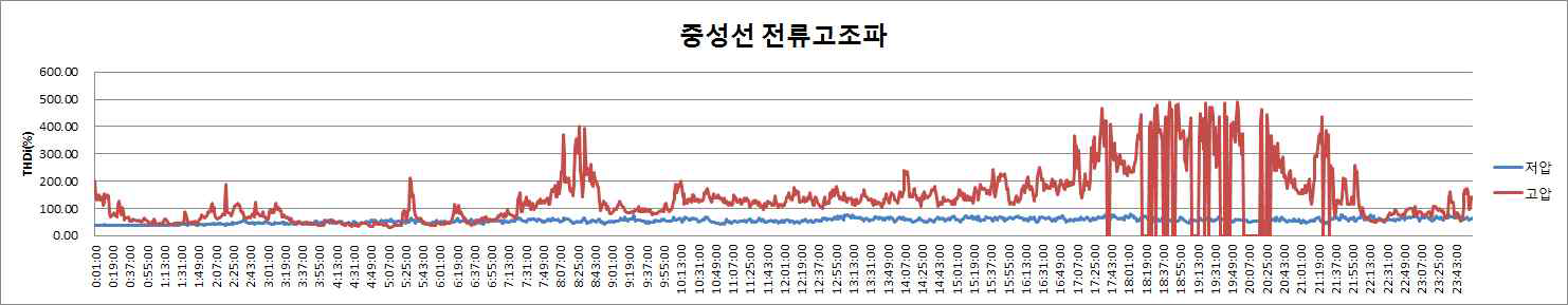 중성선 전류 고조파 성분