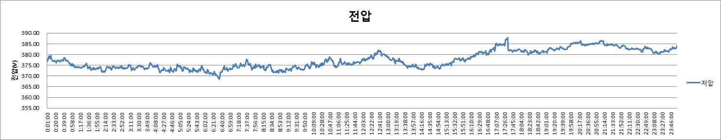 저압측 전압