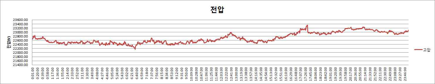 고압측 전압