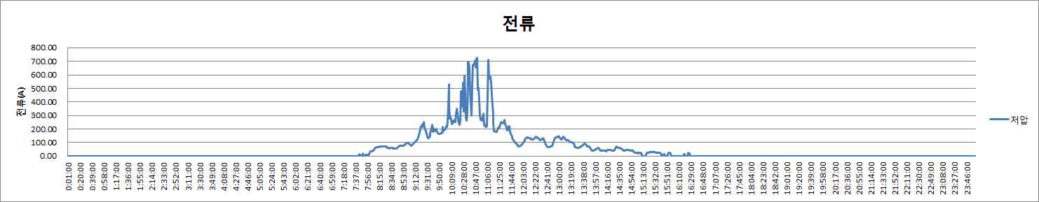 저압측 전류