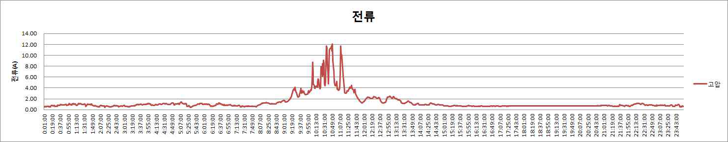 고압측 전류