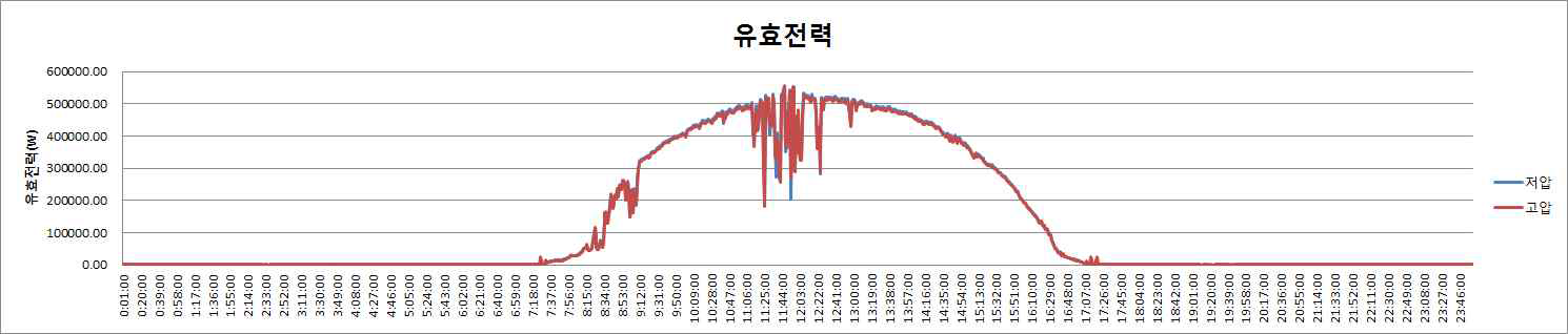 유효전력