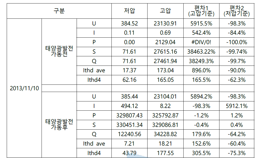 2013/11/10 태양광발전시스템 전원품질 데이터 요약