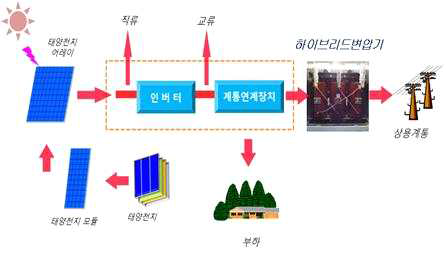 태양광발전시스템 계통연계형 하이브리드변압기