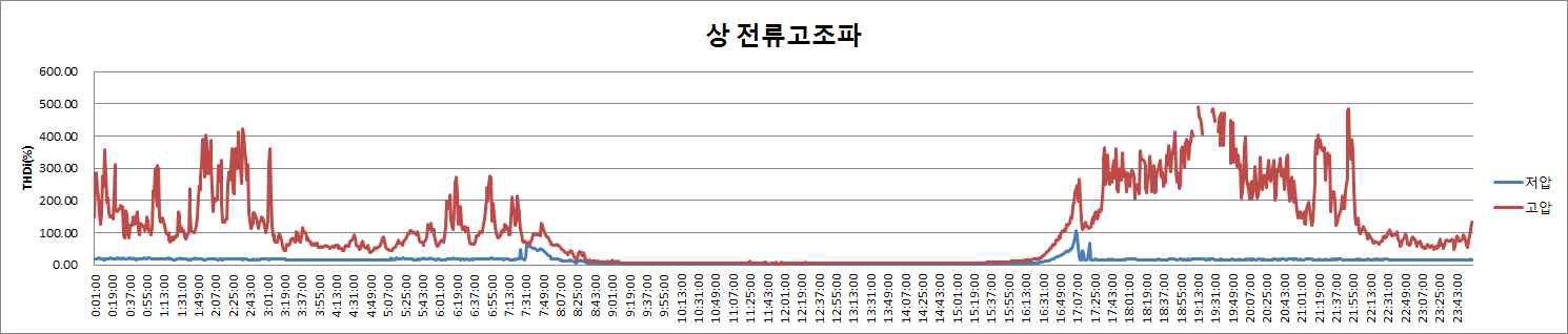 상전류 고조파 성분