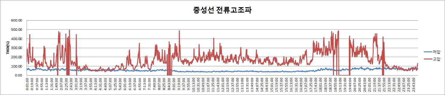 중성선 전류 고조파 성분