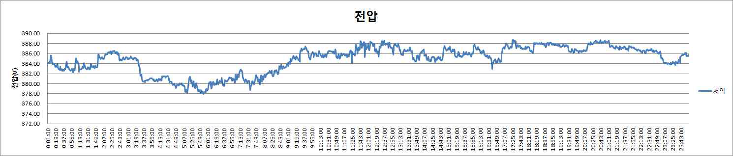 저압측 전압