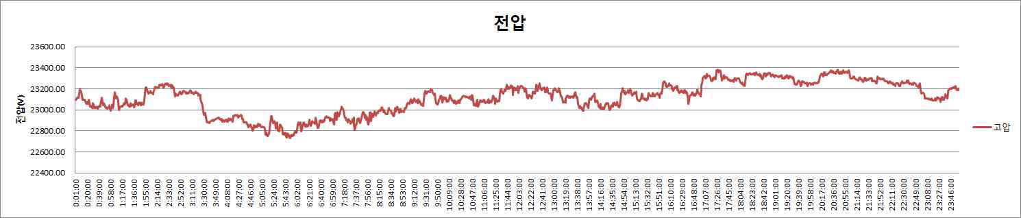 고압측 전압