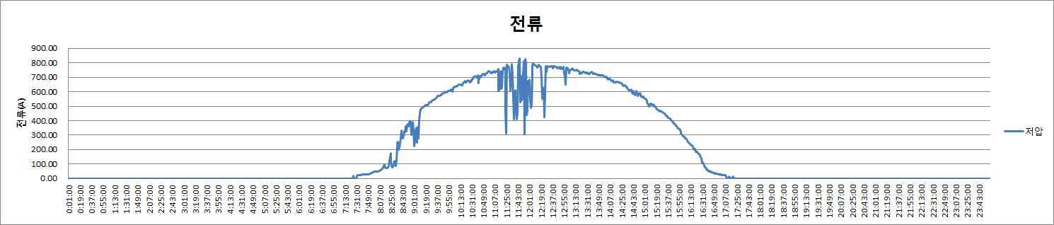 저압측 전류