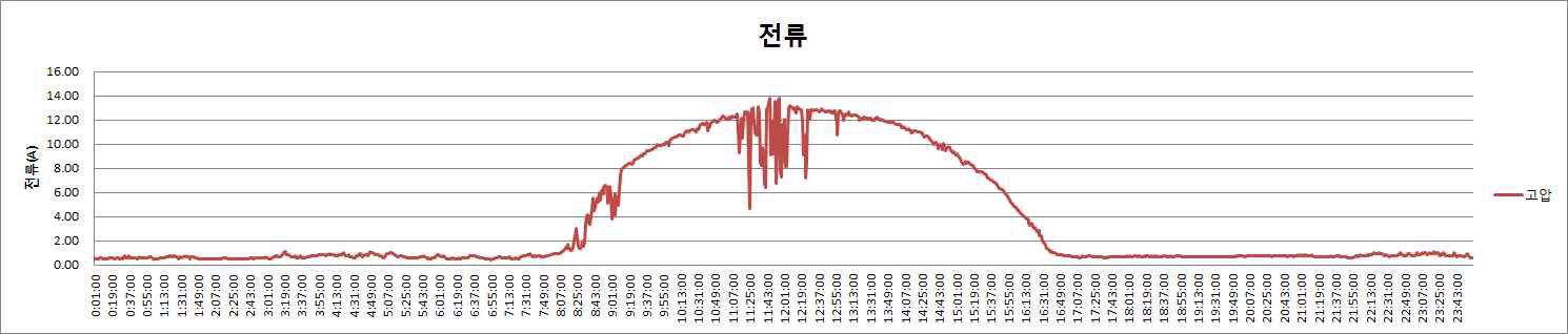 고압측 전류