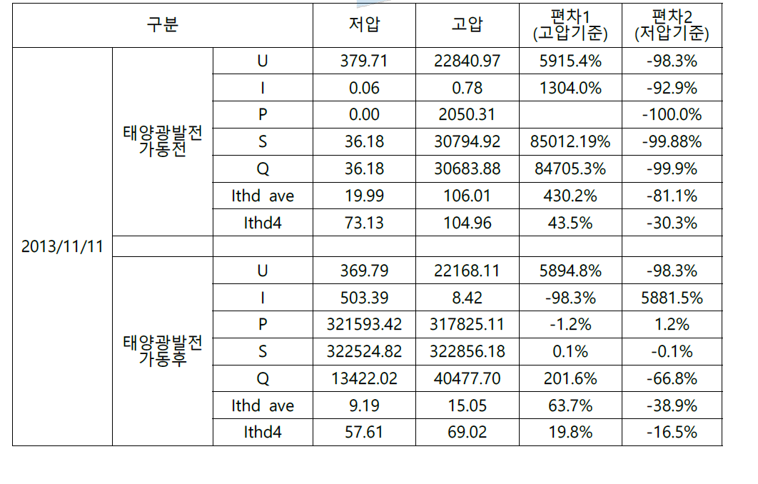 2013/11/11 태양광발전시스템 전원품질 데이터 요약