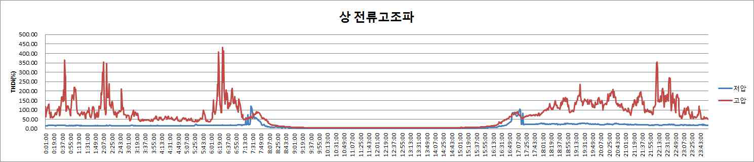 상전류 고조파 성분