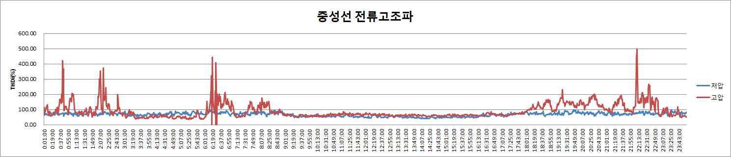 중성선 전류 고조파 성분