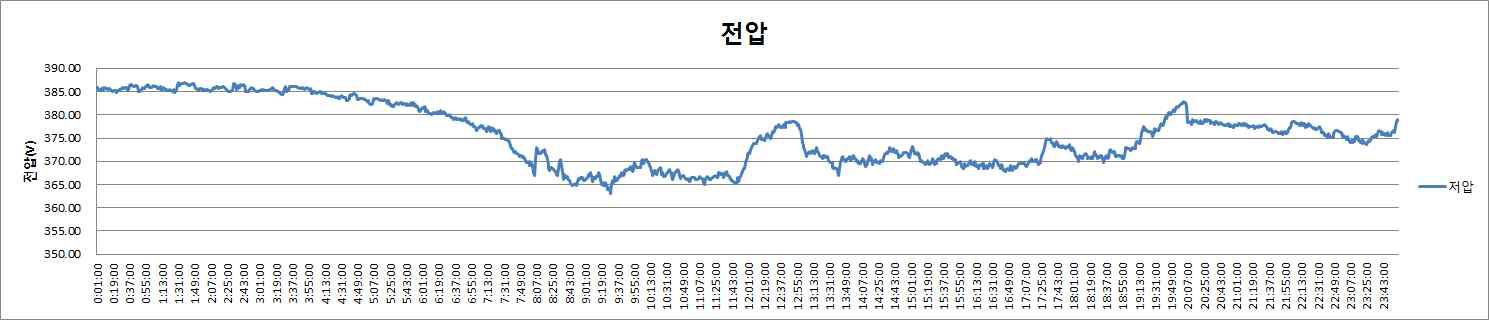 저압측 전압