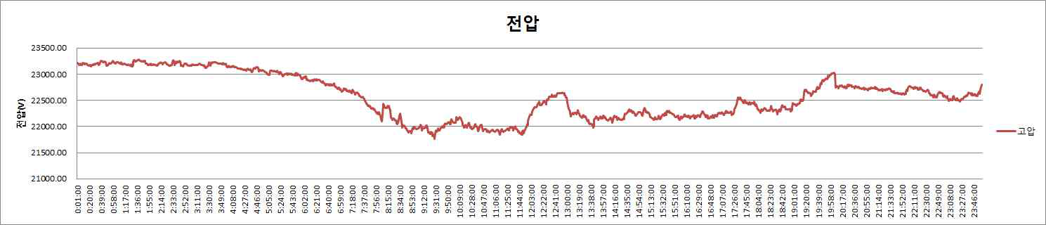 고압측 전압