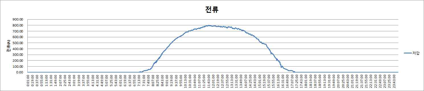 저압측 전류