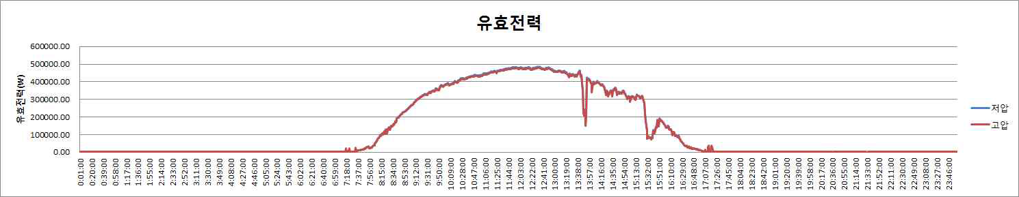 유효전력