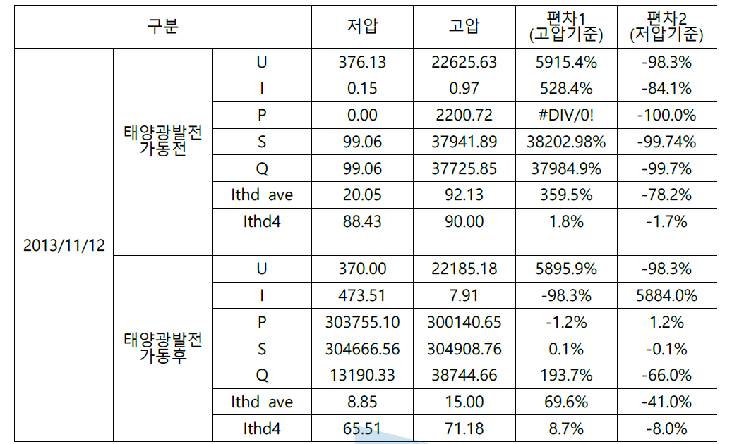 2013/11/12 태양광발전시스템 전원품질 데이터 요약