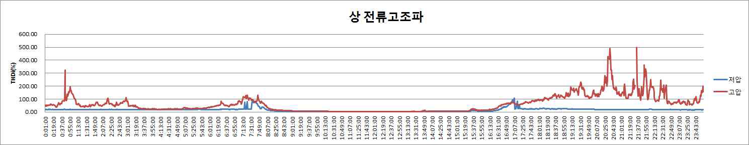 상전류 고조파 성분