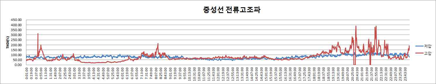 중성선 전류 고조파 성분