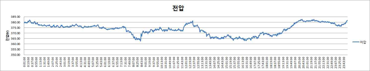 저압측 전압