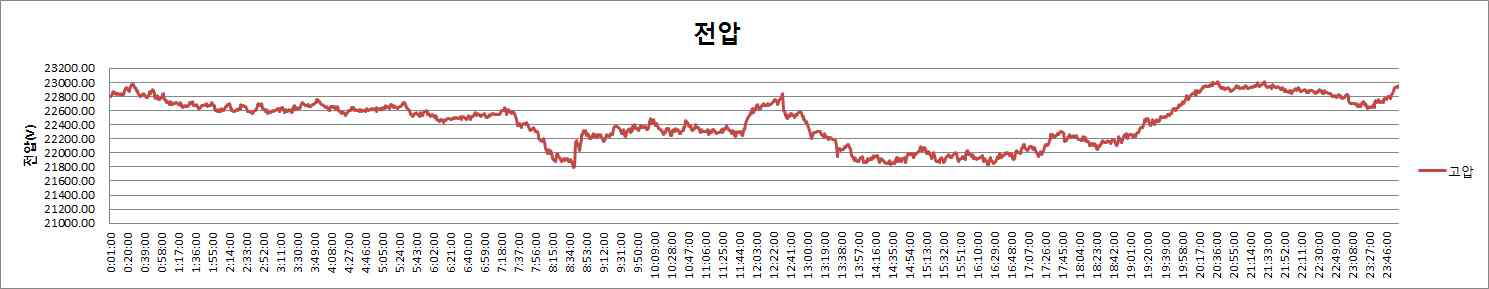 고압측 전압