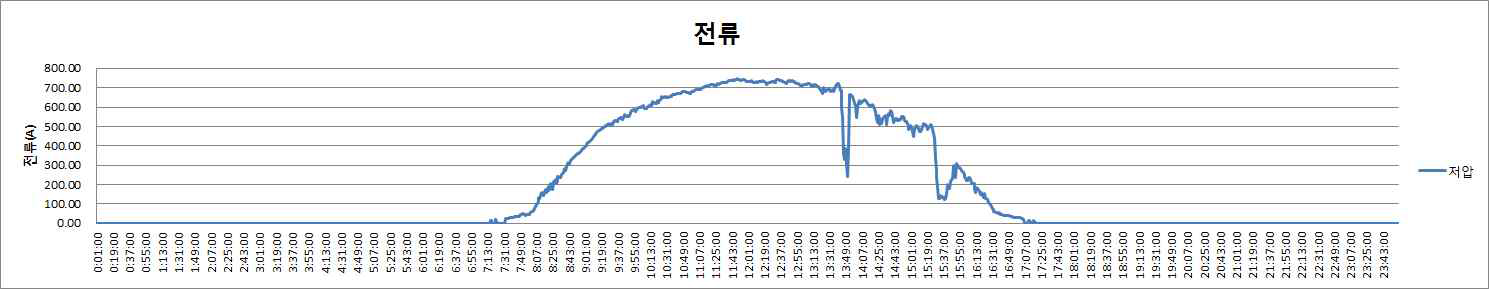 저압측 전류