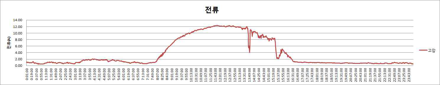 고압측 전류