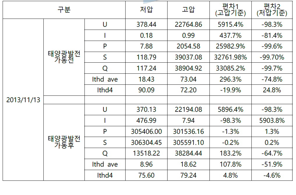 2013/11/13 태양광발전시스템 전원품질 데이터 요약