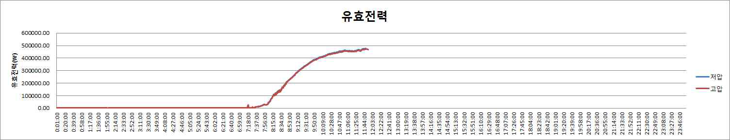 유효전력