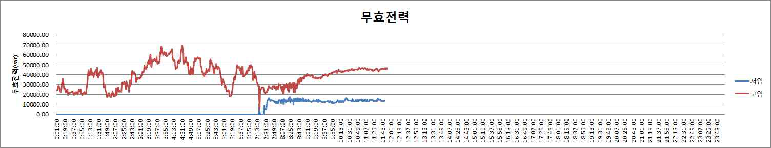 무효전력