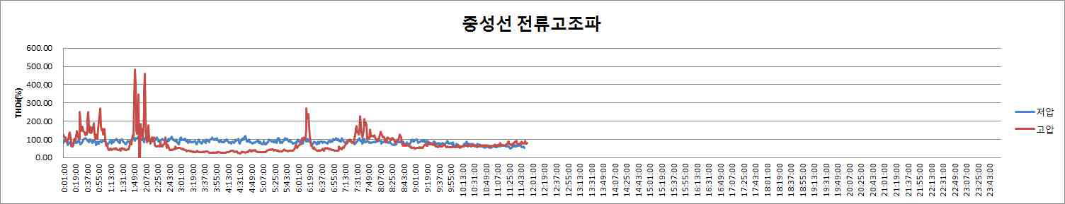 중성선 전류 고조파 성분