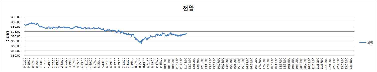 저압측 전압