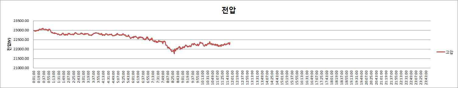 고압측 전압