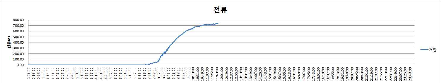 저압측 전류