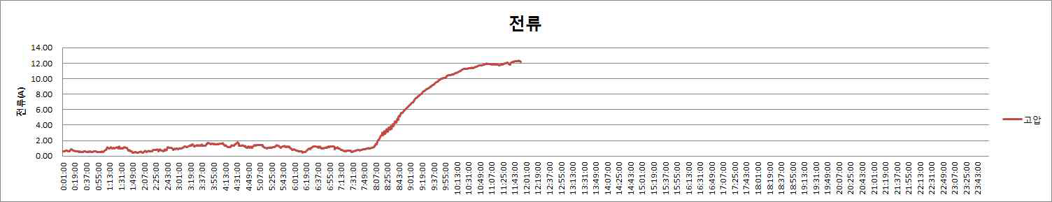 고압측 전류