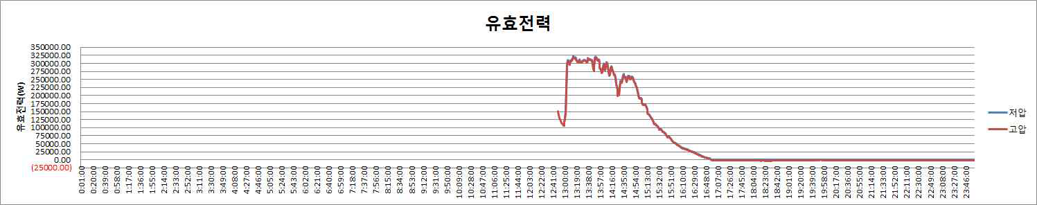 유효전력