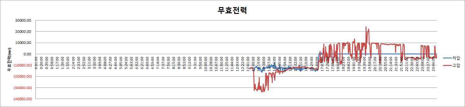 무효전력